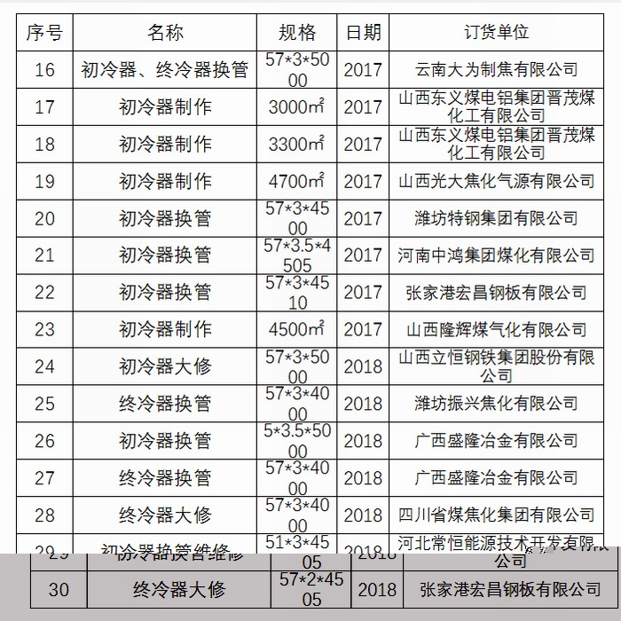 永兴集团初冷器换管业绩